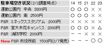 2026WBC宮崎キャンプ 駐車場空き状況 2/2更新 2026WBC宮崎キャンプ 駐車場空き状況 2/2更新