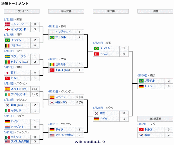 2002FIFAワールドカップ　決勝トーナメント　結果