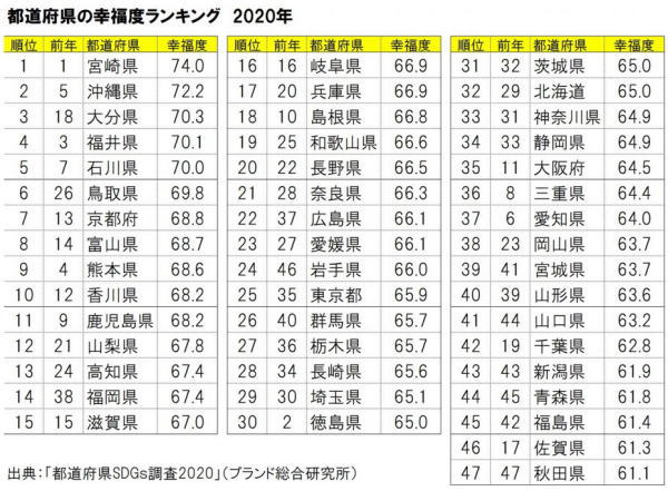 都道府県「幸福度」ランキング2020