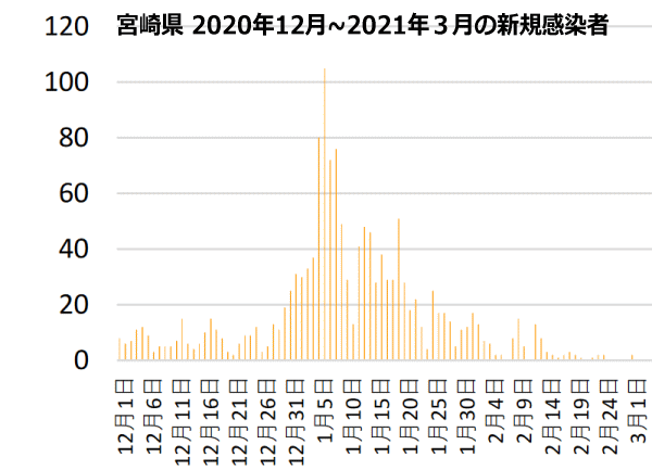 2020年12月〜2021年3月新規感染者の推移
