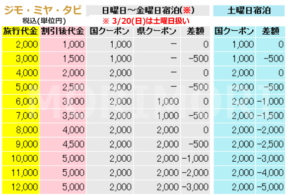 ジモミヤタビ　宿泊割引価格・貸与クーポン　格別対比表